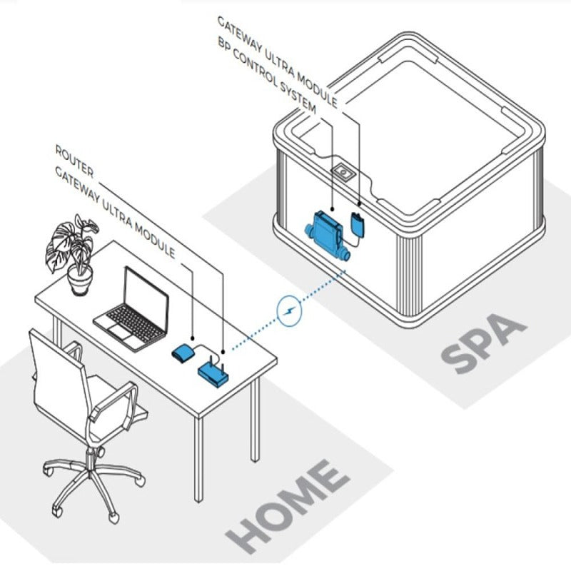 Technische Darstellung: Balboa Control my SPA Web-Modul zeigt die Vernetzung von Heimarbeitsplatz mit Laptop und Whirlpool-Steuerung via Router und Gateway-Module