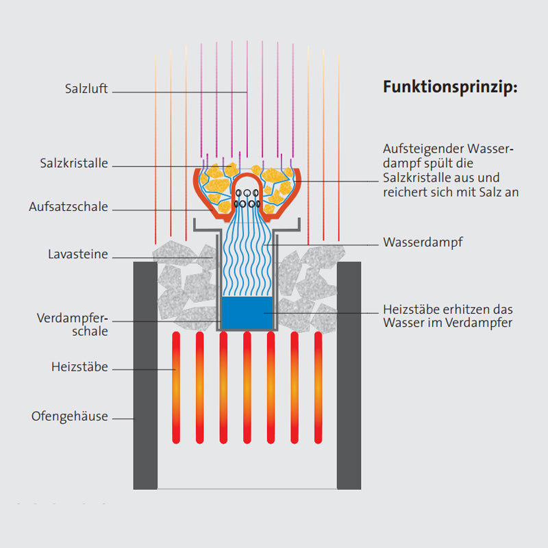 Infraworld Salzverdampfer Sole-Aqua-Premium